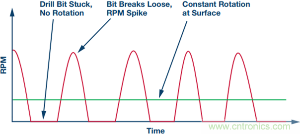 175&deg;C下的MEMS陀螺儀究竟有多精準呢？