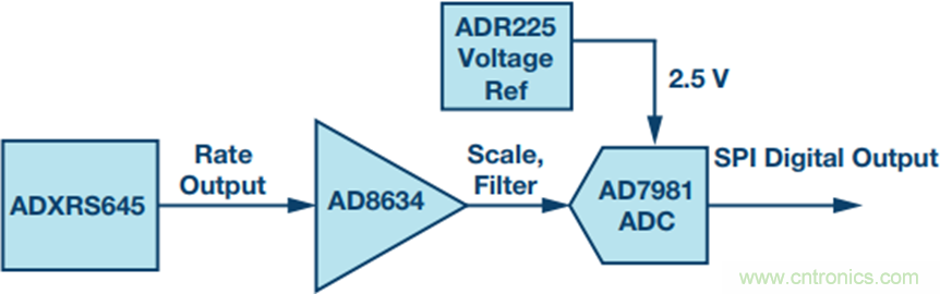 175&deg;C下的MEMS陀螺儀究竟有多精準呢？