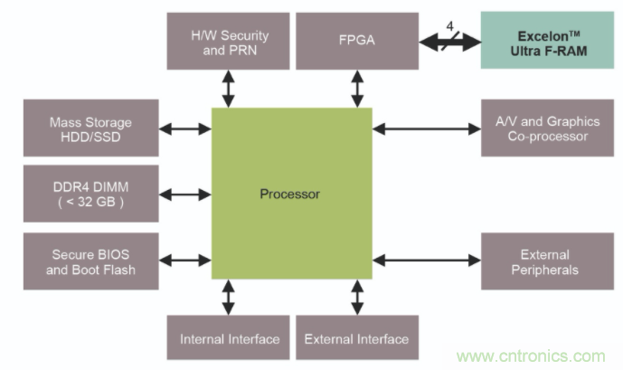 高可靠FRAM在遊戲機上的應用