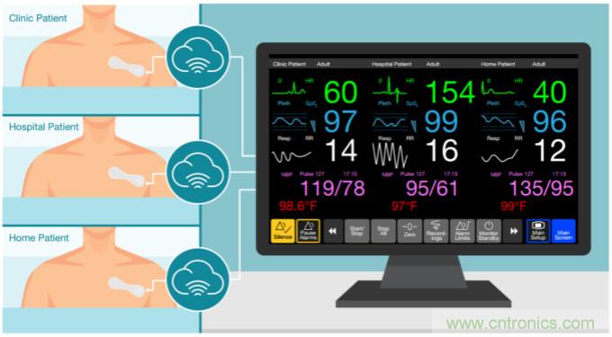 適用於現代遠程醫療應用的不斷發展的半導體技術