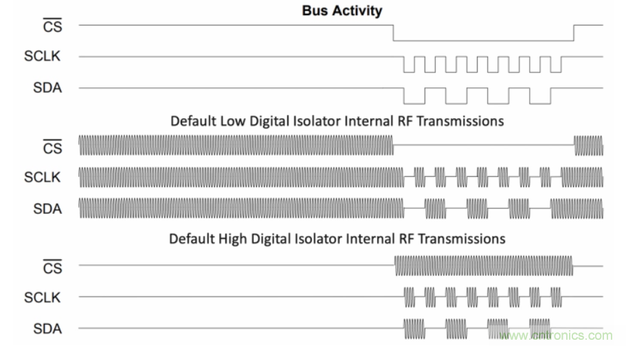 如何在電動汽車設計最小化EMI？