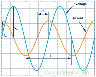 什麼是相位，我們為何要關心相位？