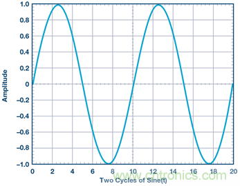 什麼是相位，我們為何要關心相位？