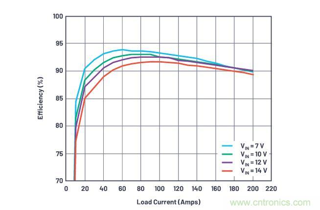 效率高達到90%？這款降壓控製器解決方案是我們需要的~