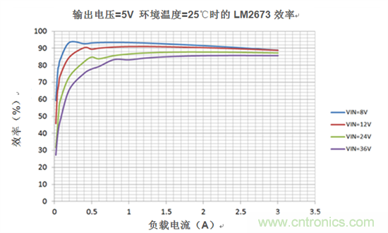 DC/DC變換器數據表&mdash;&mdash;計算係統損耗
