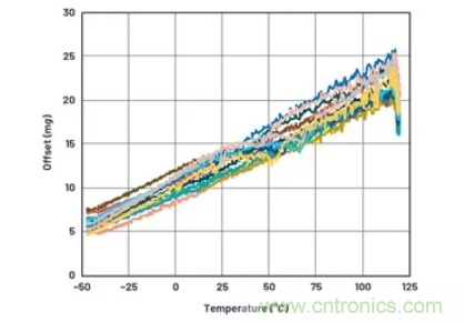 化&ldquo;壓力&rdquo;為&ldquo;動力&rdquo;，這款加速度計在嚴苛環境下依舊出色！