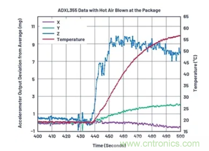 化&ldquo;壓力&rdquo;為&ldquo;動力&rdquo;，這款加速度計在嚴苛環境下依舊出色！