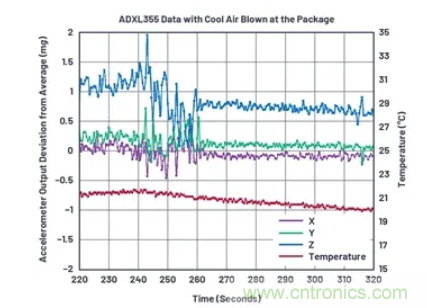 化&ldquo;壓力&rdquo;為&ldquo;動力&rdquo;，這款加速度計在嚴苛環境下依舊出色！