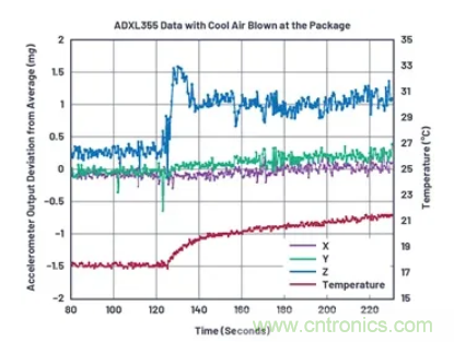 化&ldquo;壓力&rdquo;為&ldquo;動力&rdquo;，這款加速度計在嚴苛環境下依舊出色！