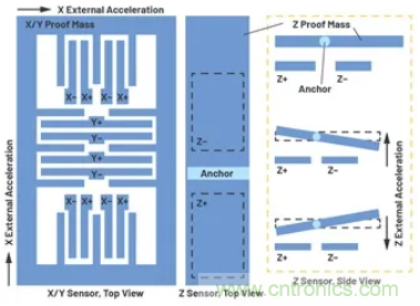 化&ldquo;壓力&rdquo;為&ldquo;動力&rdquo;，這款加速度計在嚴苛環境下依舊出色！