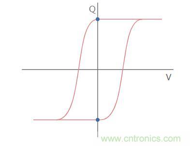 什麼是鐵電存儲器？
