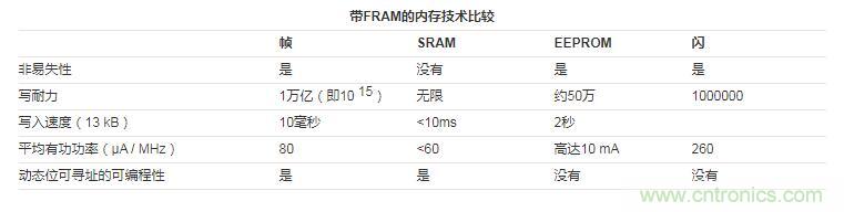 什麼是鐵電存儲器？