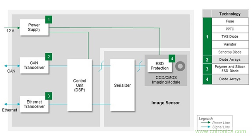 如何給汽車電子係統選擇合適的保護器件？
