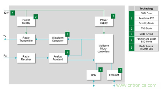 如何給汽車電子係統選擇合適的保護器件？