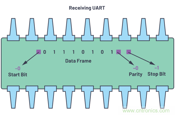 了解通用異步接收器/發送器的硬件通信協議