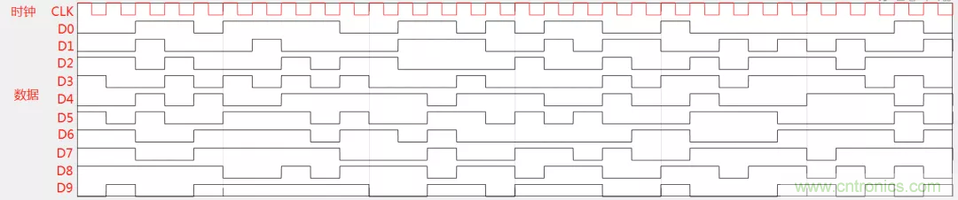 為何時鍾信號比數據信號更容易引起輻射超標？