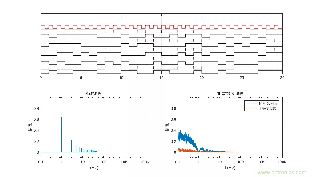 為何時鍾信號比數據信號更容易引起輻射超標？