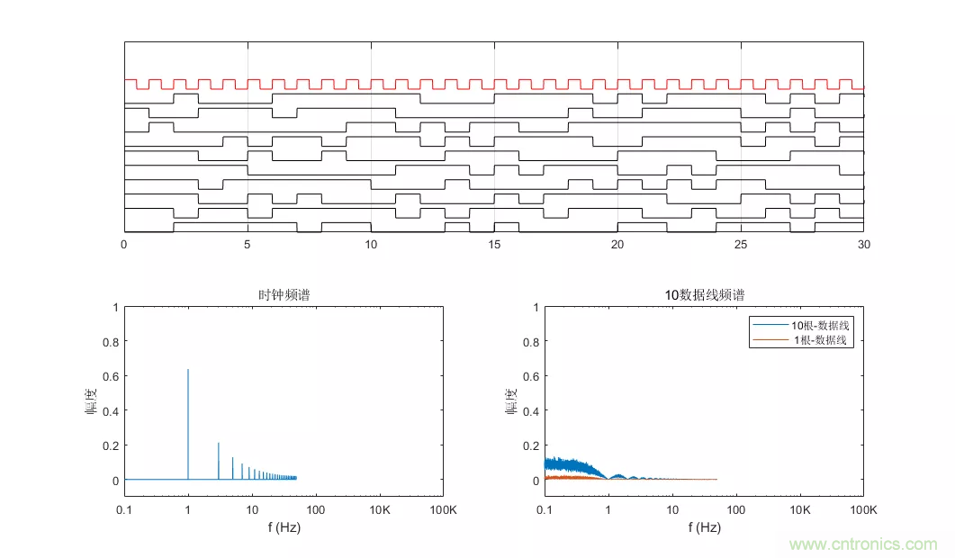 為何時鍾信號比數據信號更容易引起輻射超標？