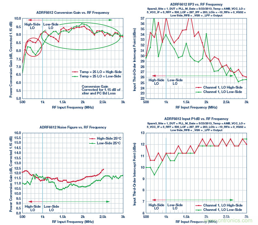 接收器IC混合式混頻器、頻率合成器和IF放大器
