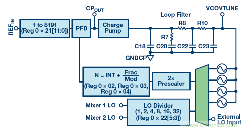 接收器IC混合式混頻器、頻率合成器和IF放大器