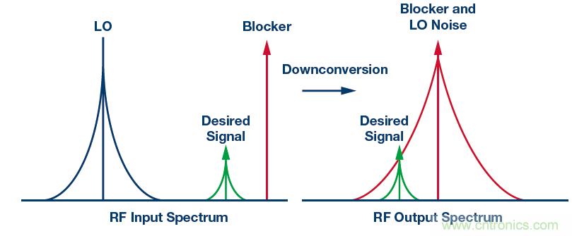 接收器IC混合式混頻器、頻率合成器和IF放大器