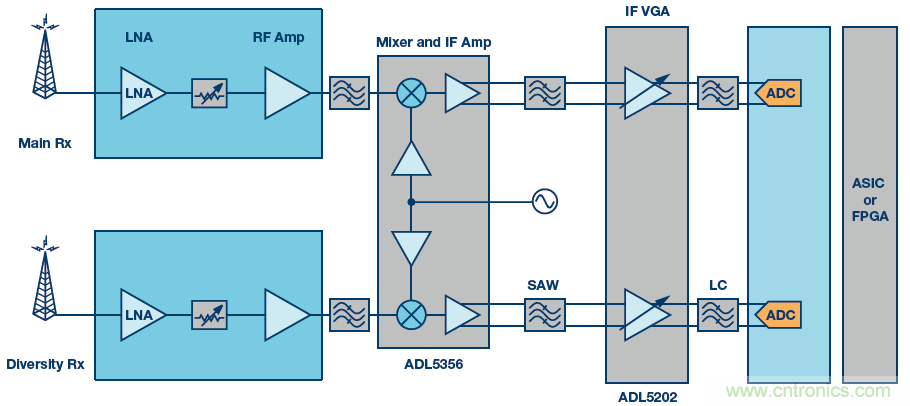 接收器IC混合式混頻器、頻率合成器和IF放大器