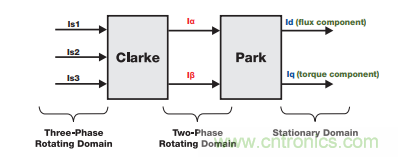 如何設計高性能和低功耗的電機控製係統？