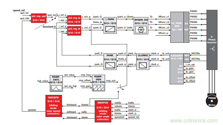如何設計高性能和低功耗的電機控製係統？
