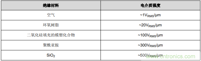 如何采用數字隔離器替代光耦合器來改善係統性能？