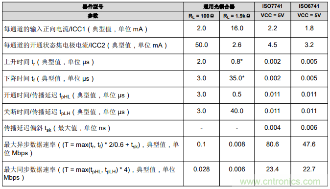 如何采用數字隔離器替代光耦合器來改善係統性能？