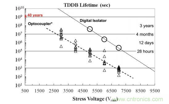 如何采用數字隔離器替代光耦合器來改善係統性能？