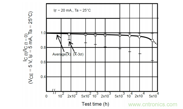 如何采用數字隔離器替代光耦合器來改善係統性能？