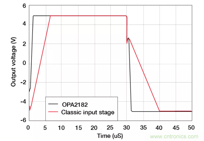 斬波放大器，助您在設計中過關斬將！