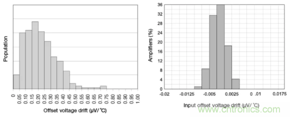 斬波放大器，助您在設計中過關斬將！