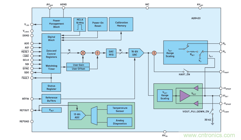 輸出 DAC 和過壓保護 SPST 開關組合精準又穩健，你覺得如何？