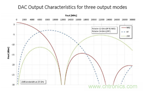 一體化封裝的高級係統讓射頻直接轉換成為可能