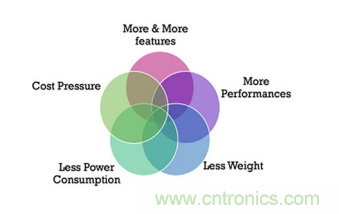 一體化封裝的高級係統讓射頻直接轉換成為可能