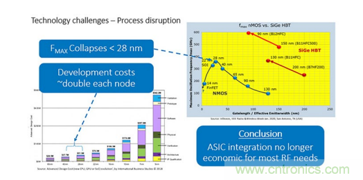 一體化封裝的高級係統讓射頻直接轉換成為可能
