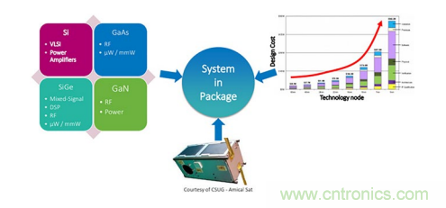 一體化封裝的高級係統讓射頻直接轉換成為可能