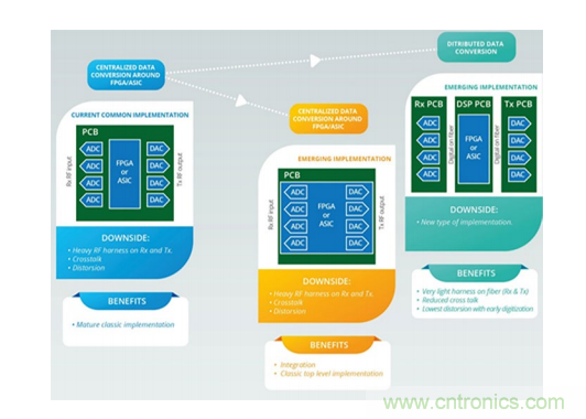 一體化封裝的高級係統讓射頻直接轉換成為可能