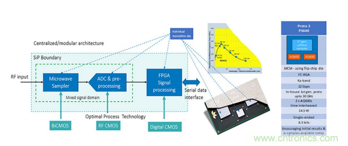 一體化封裝的高級係統讓射頻直接轉換成為可能