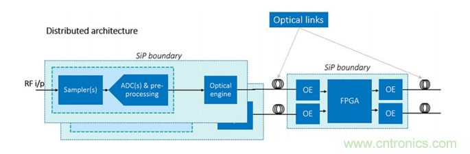 一體化封裝的高級係統讓射頻直接轉換成為可能