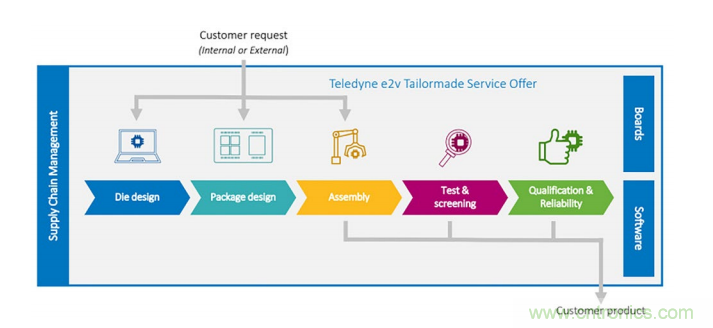一體化封裝的高級係統讓射頻直接轉換成為可能