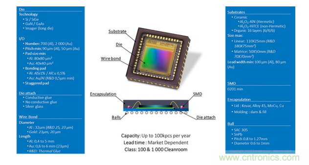 一體化封裝的高級係統讓射頻直接轉換成為可能