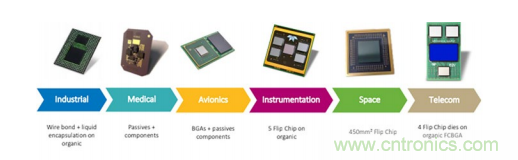 一體化封裝的高級係統讓射頻直接轉換成為可能