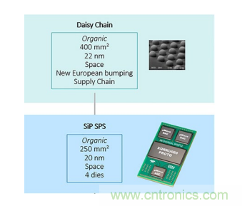 一體化封裝的高級係統讓射頻直接轉換成為可能