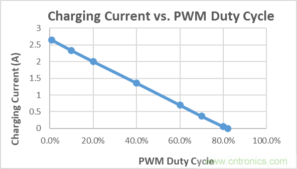用於多鋰離子/鋰聚合物電池充電器的集成解決方案