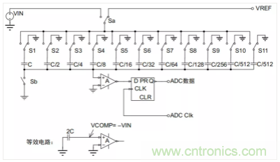 常用ADC的內部原理，你了解嗎？