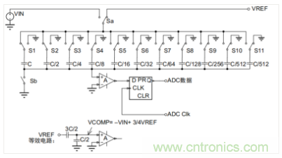 常用ADC的內部原理，你了解嗎？
