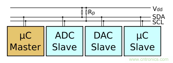 IIC為何需要用開漏輸出和上拉電阻？
